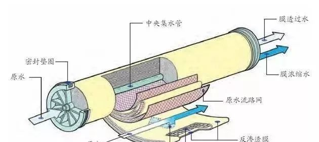 反滲透水處理設(shè)備維護(hù)常識(shí)！