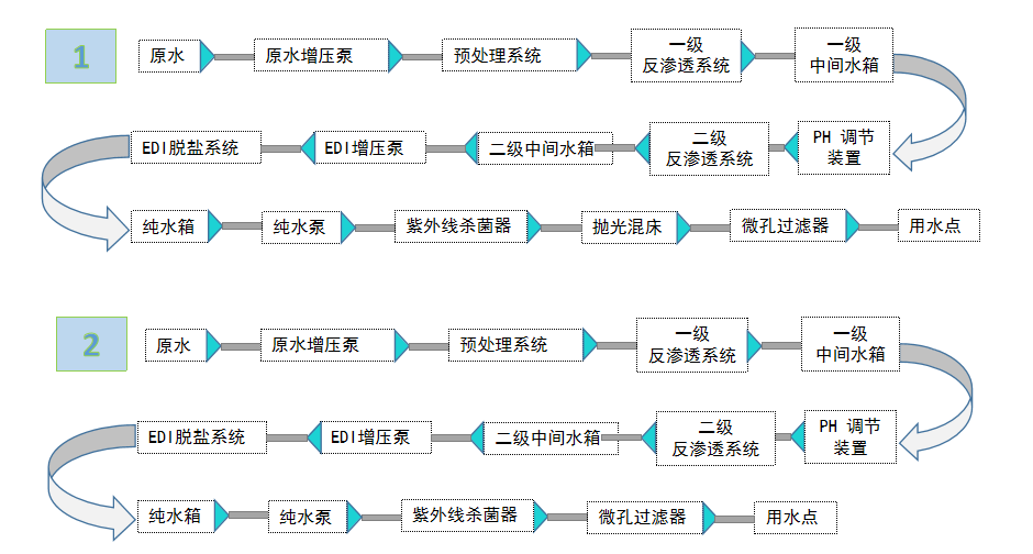 電子高純水處理設(shè)備