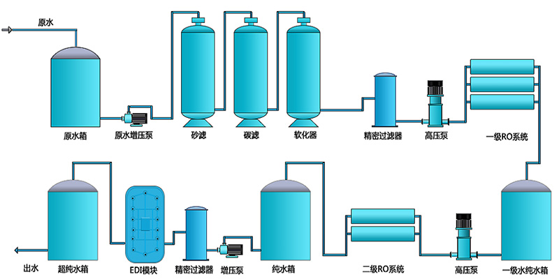 反滲透設(shè)備工藝