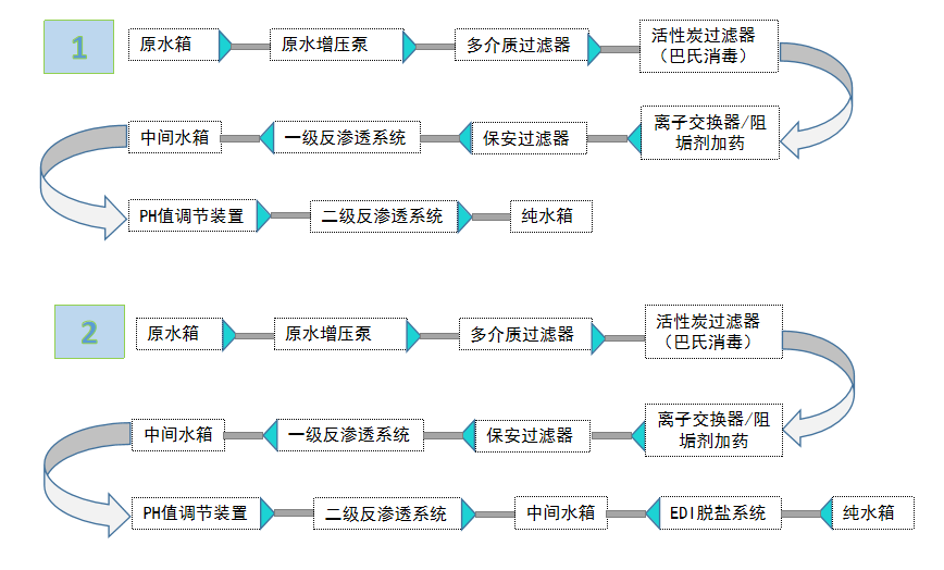 EDI超純水設(shè)備工藝